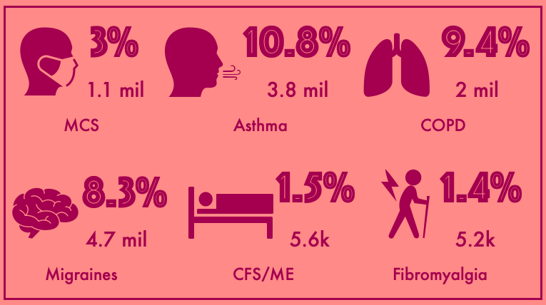 Canadians affected by fragrance. MCS: 3%, 1.1 mil. Asthma: 10.8%, 3.8 mil. COPD: 9.4%, 2 mil. Migraines: 8.3%, 4.7 mil. CFS/ME: 1.5%, 5.6k. Fibromyalgia: 1.4%, 5.2k.
